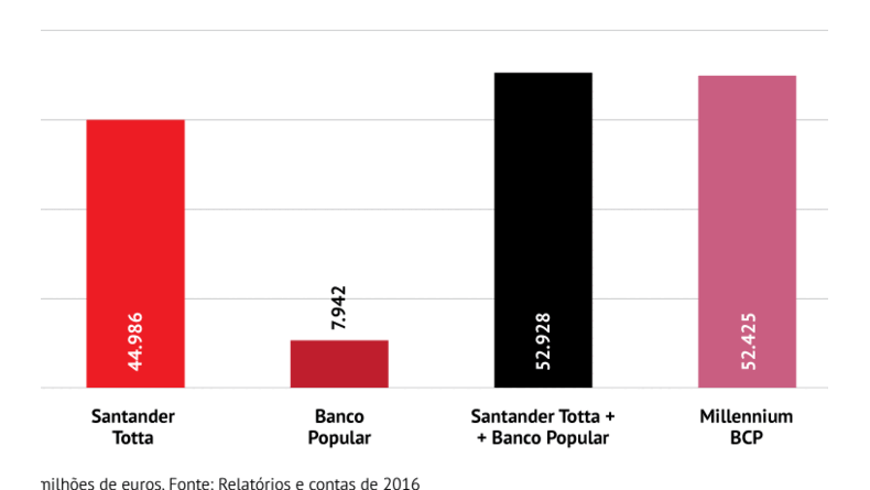 Santander Totta é o maior banco privado por activos em Portugal