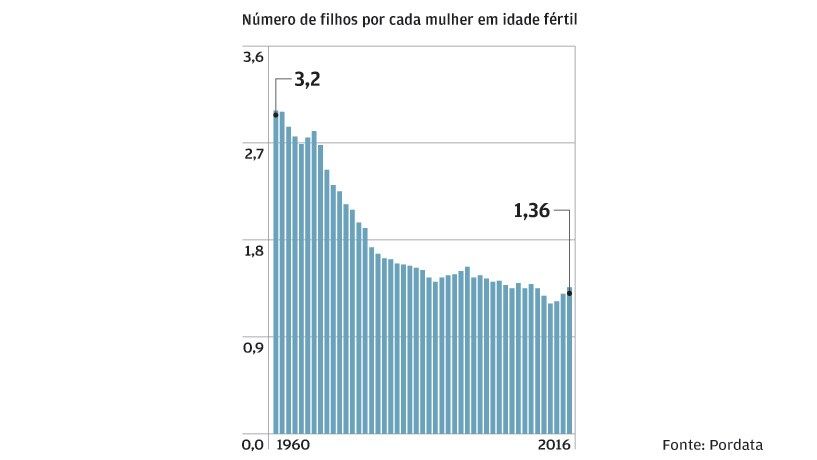 Natalidade em mínimos