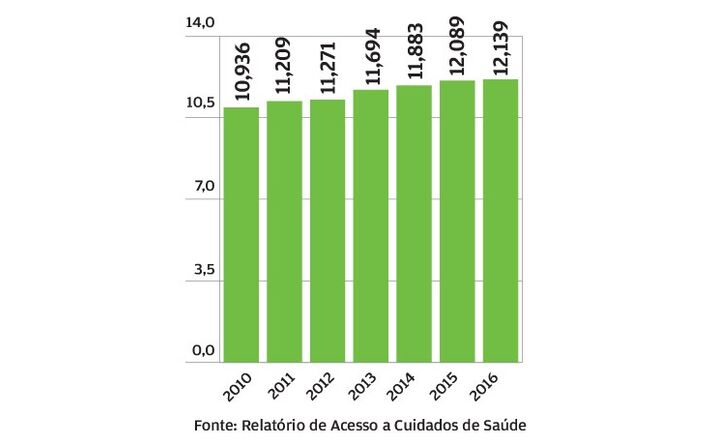 Mais consultas nos hospitais