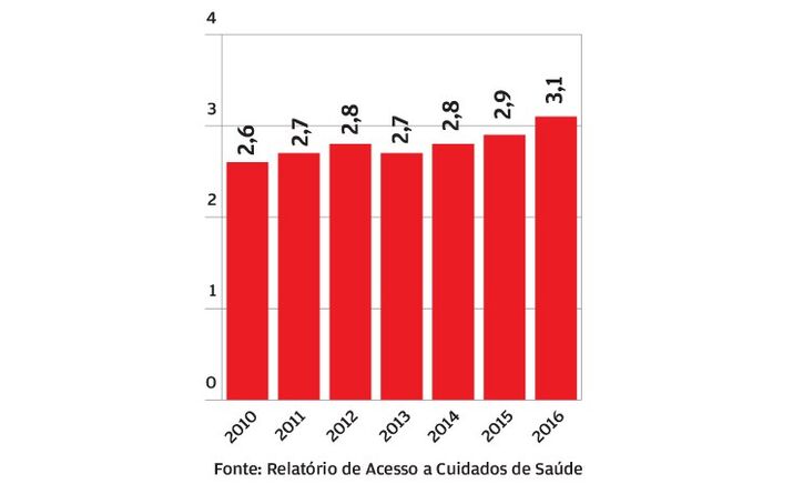 Mais espera nas cirurgias