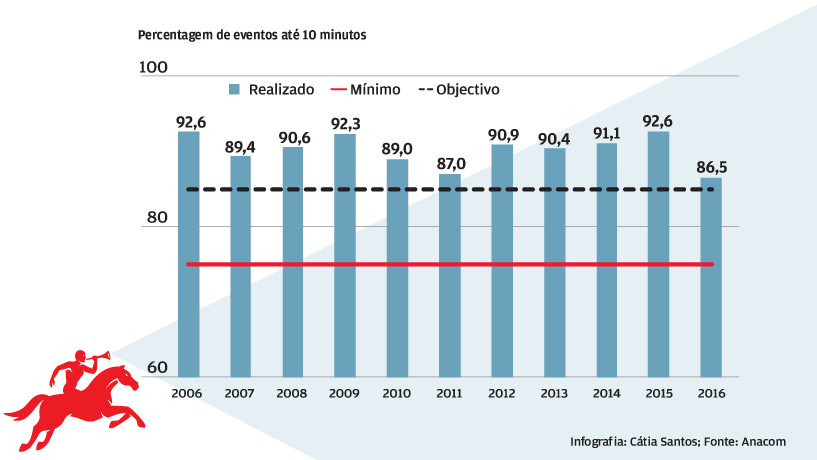Mais tempo para ser atendido