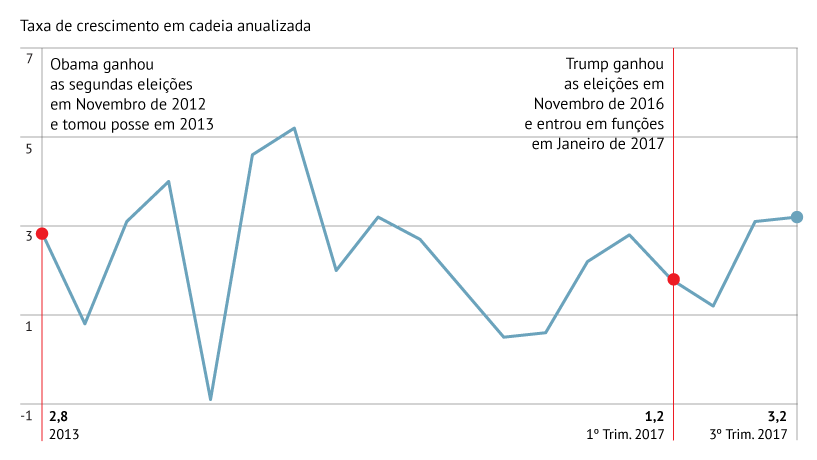 Economia a crescer 3%