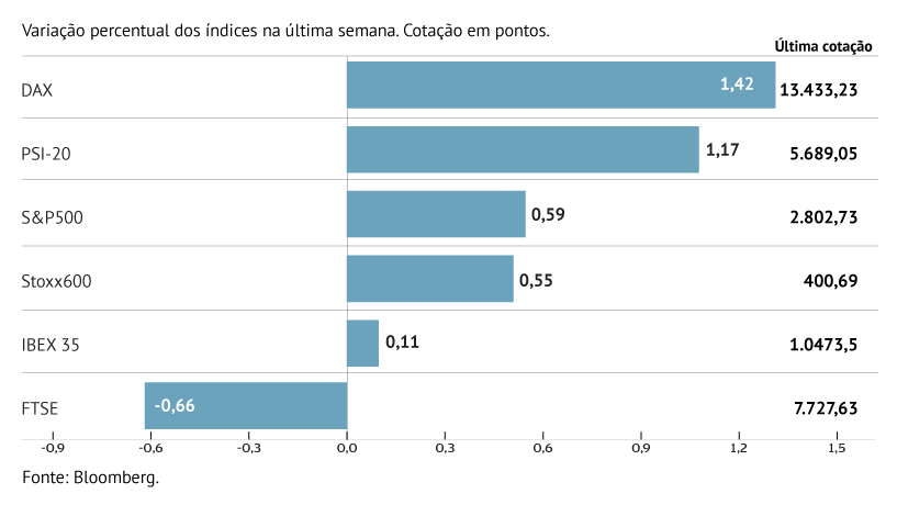 Bolsas continuam em alta