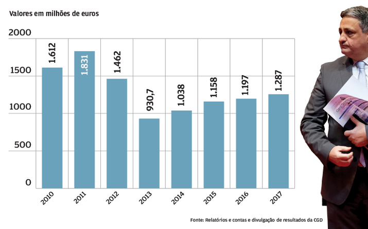 Margem financeira sobe desde 2013