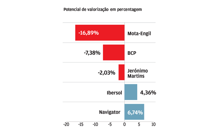 Só três com potencial de queda