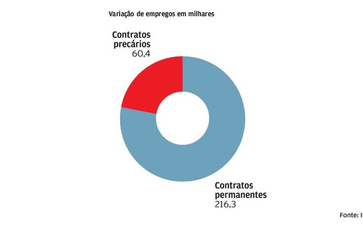 Criados 216 mil empregos sem termo