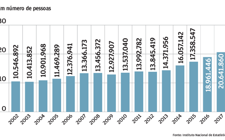 20,6 milhões de hóspedes