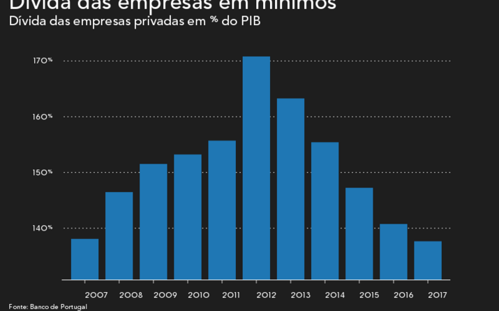 Empresas reduzem alavancagem