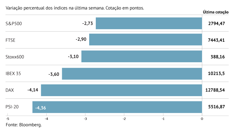 S&P 500: do melhor ao pior desempenho bolsista