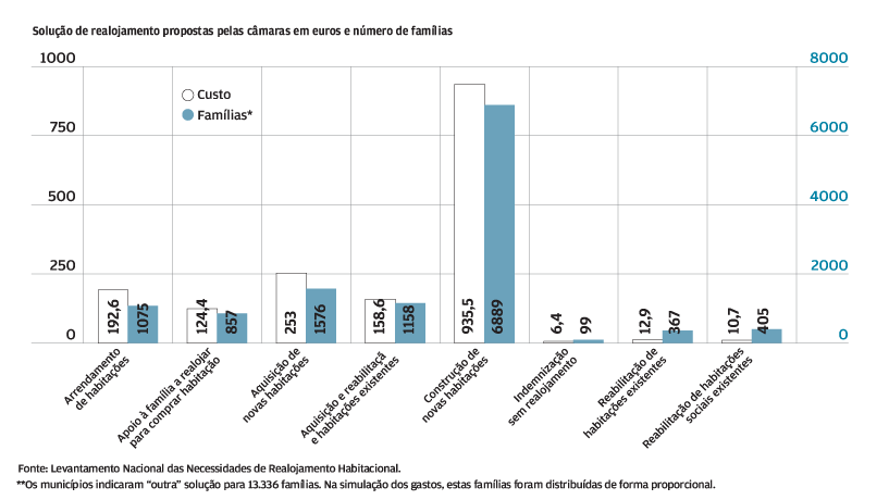 Propostas das Câmaras: Câmaras pedem construção de casa para quase sete mil famílias