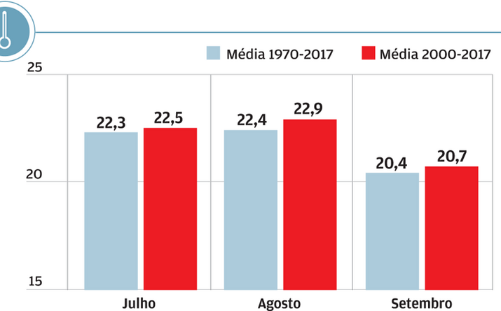 Agosto mais quente, mas pouco