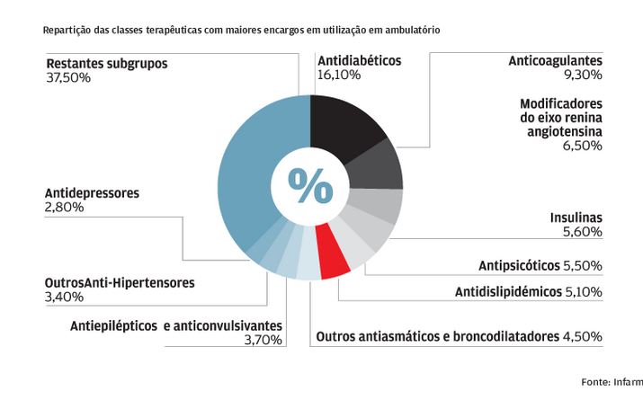 Antidiabéticos são os medicamentos que mais pesam