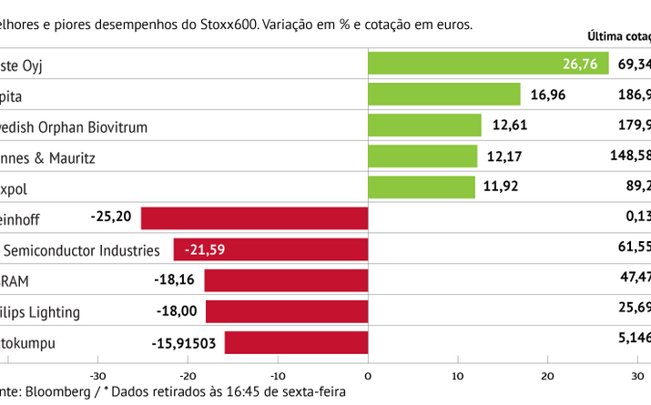 Neste impulsiona valorização do Stoxx600