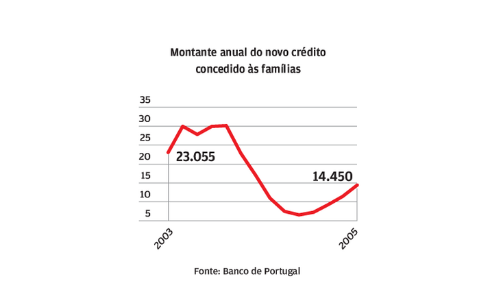 Crédito sobe, mas continua longe dos níveis de 2003