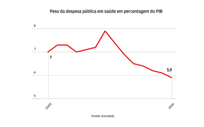 Despesa pública em saúde a cair desde 2010