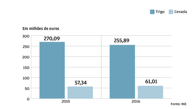 Trigo importado mais barato