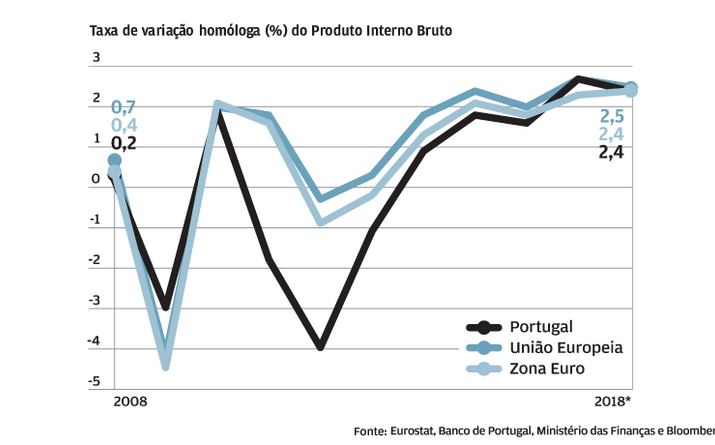 PIB ainda não regressou ao nível pré-crise, mas já Cresce há 5 anos