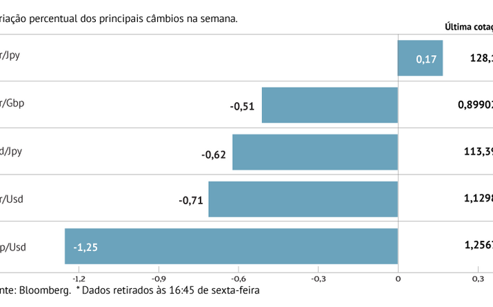 Euro aproxima-se do pior registo de 2018