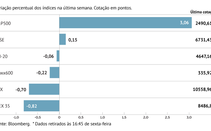 Na Europa, só a bolsa britânica subiu esta semana