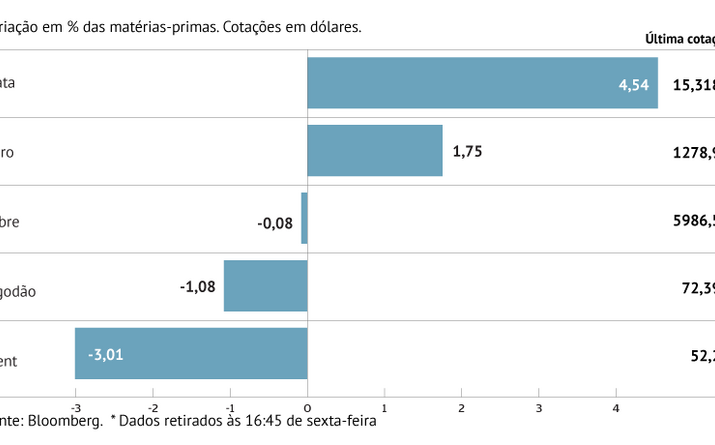 Petróleo marca terceira semana de quedas