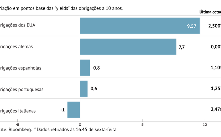 Juros da dívida portuguesa sobem antes da DBRS