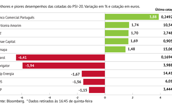 Pharol foi a cotada que mais cedeu na praça lisboeta