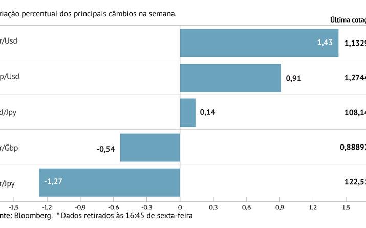 Euro em máximos do final de março