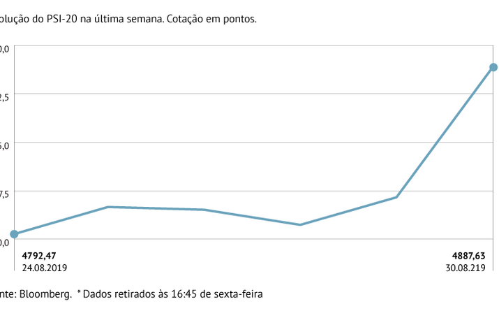 PSI-20 soma 4,62% na semana