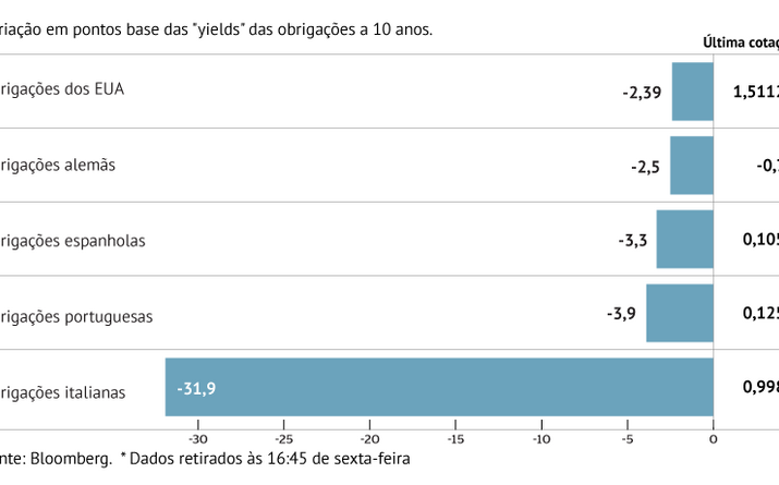 Juros italianos afundam 31,9 pontos base