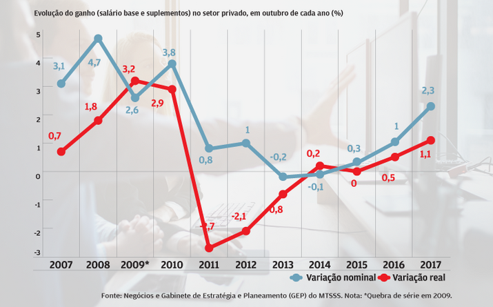Salários no privado voltam a subidas reais