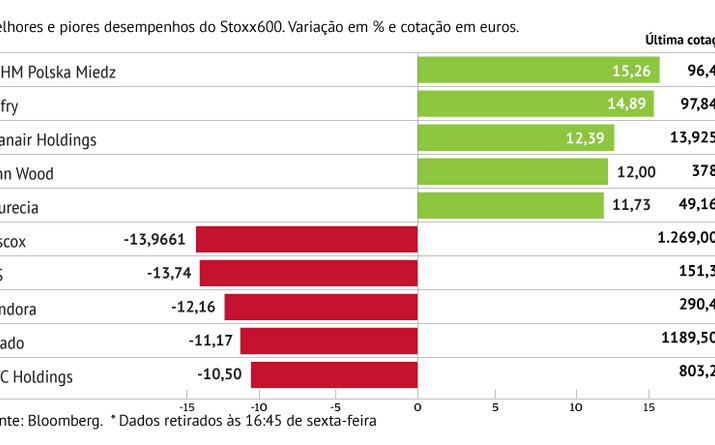 KGHM com o melhor desempenho do Stoxx600