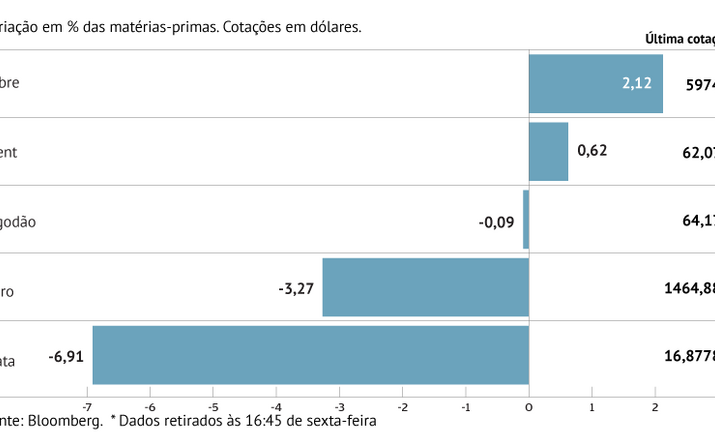 Petróleo avança com expectativa de acordo comercial