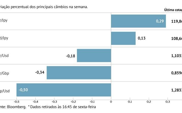 Euro perde terreno face ao dólar