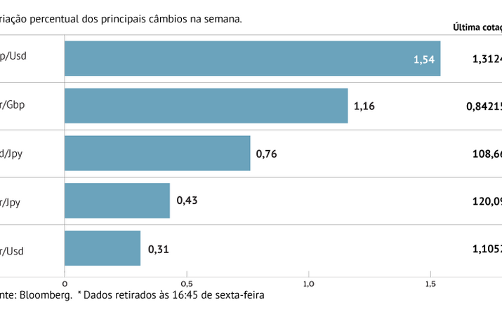 Euro ganha contra principais congéneres