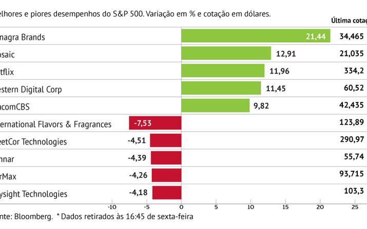 Conagra Brands lidera avanços no S&P 500