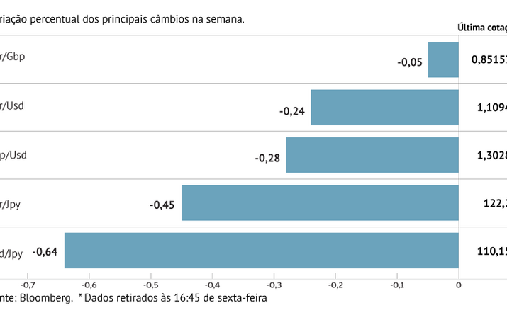 Dólar sobe face às principais congéneres
