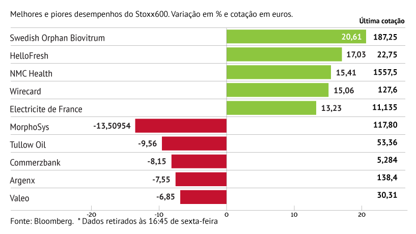 Swedish Orphan Biovitrum lidera ganhos do Stoxx600