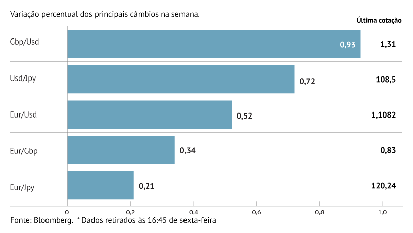 Libra brilhou na última semana do Reino Unido na UE 