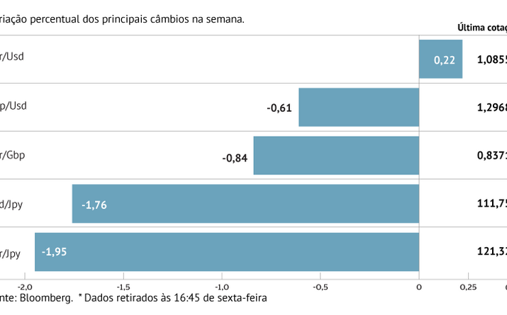 PMI alemão deu força ao euro