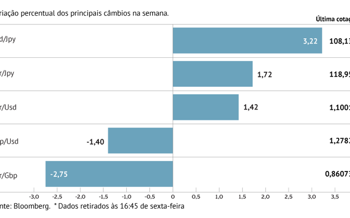 Libra pressionada em duas frentes