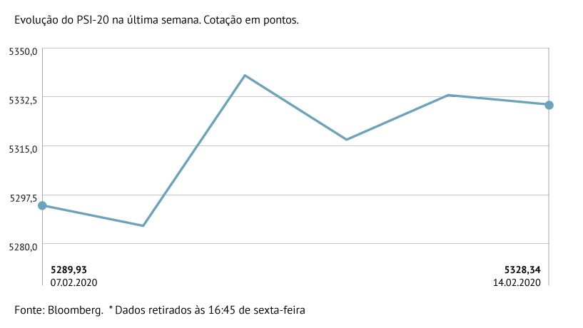 PSI-20 ganha 0,73% na semana