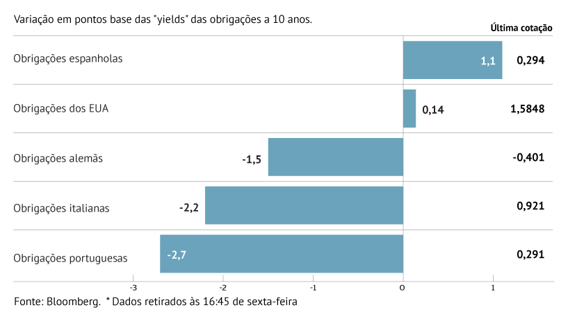 Juros de Portugal de novo abaixo de Espanha