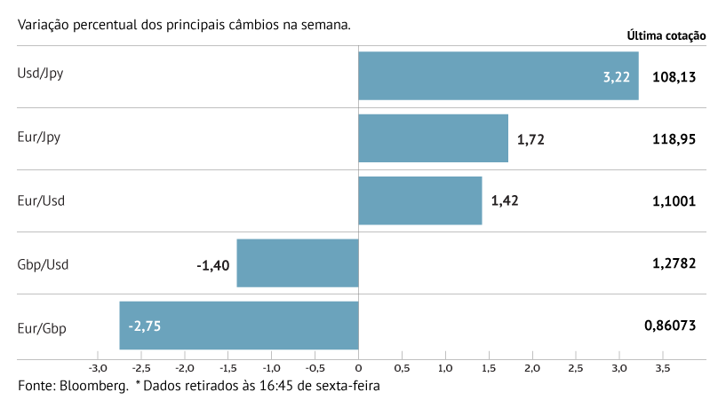 Libra pressionada em duas frentes 