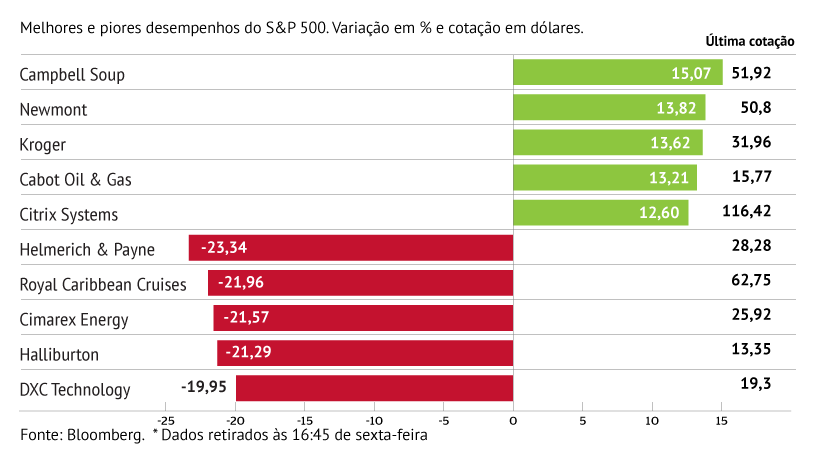 Helmerich & Payne lidera quedas no S&P 500