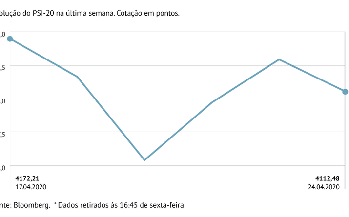 PSI-20 recua 1,43%