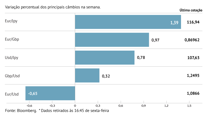 Euro perdeu fôlego face ao dólar