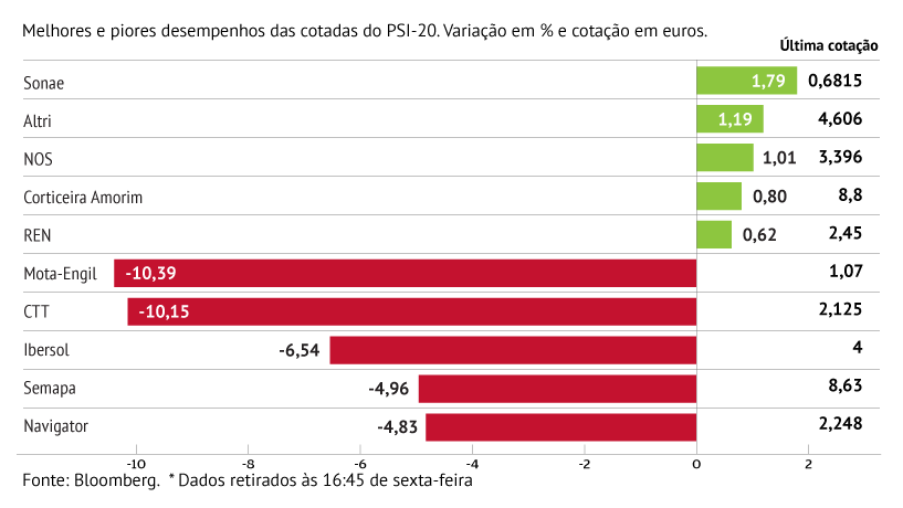 Mota-Engil lidera quedas em Lisboa