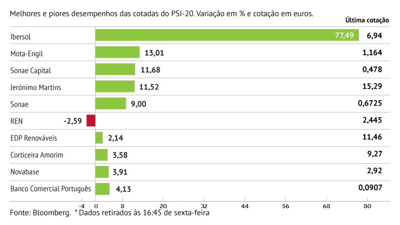 Ibersol lidera subidas em Lisboa