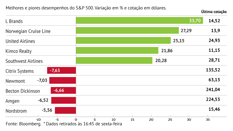 L Brands anima S&P 500
