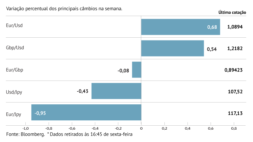 Dólar perde tração 